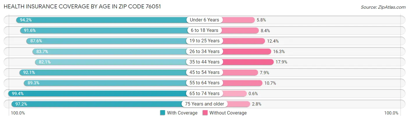 Health Insurance Coverage by Age in Zip Code 76051
