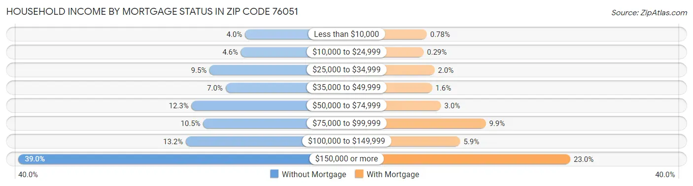Household Income by Mortgage Status in Zip Code 76051