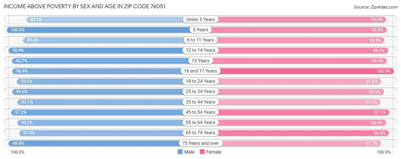 Income Above Poverty by Sex and Age in Zip Code 76051