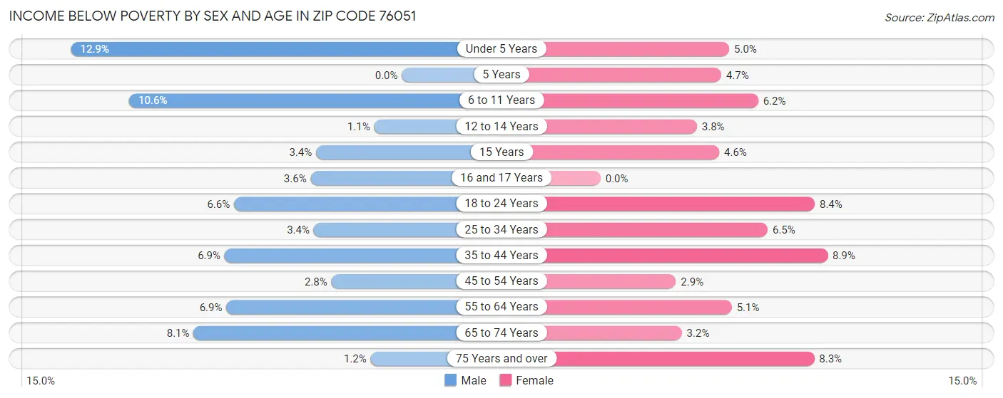 Income Below Poverty by Sex and Age in Zip Code 76051