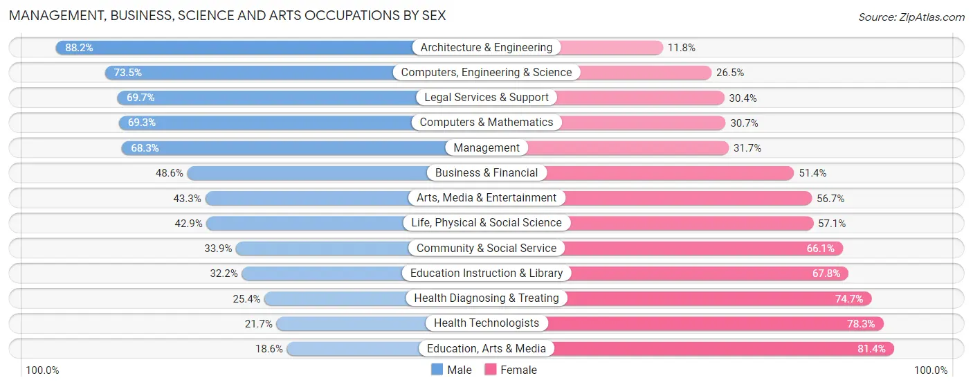 Management, Business, Science and Arts Occupations by Sex in Zip Code 76051