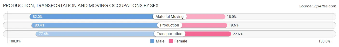 Production, Transportation and Moving Occupations by Sex in Zip Code 76051