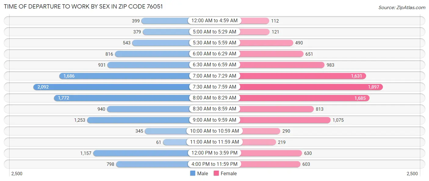 Time of Departure to Work by Sex in Zip Code 76051