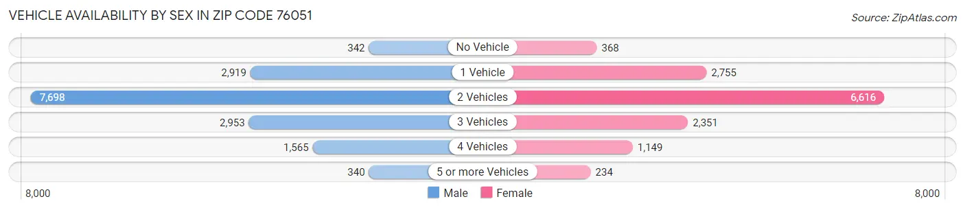 Vehicle Availability by Sex in Zip Code 76051