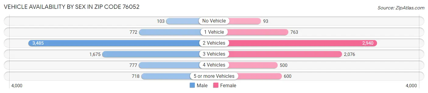 Vehicle Availability by Sex in Zip Code 76052