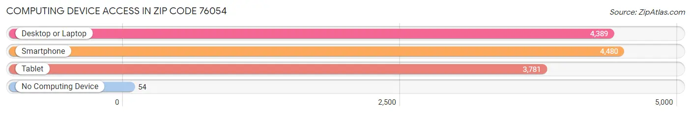 Computing Device Access in Zip Code 76054