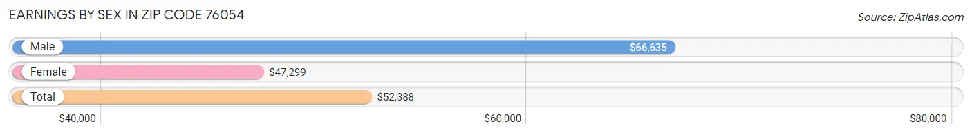 Earnings by Sex in Zip Code 76054