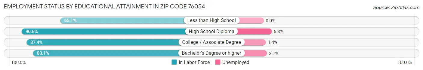Employment Status by Educational Attainment in Zip Code 76054