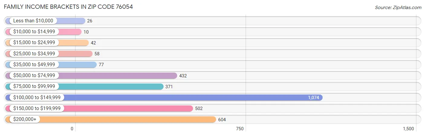 Family Income Brackets in Zip Code 76054