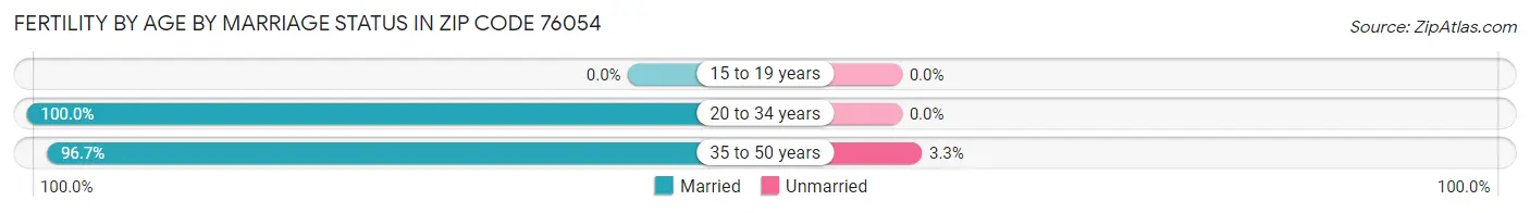 Female Fertility by Age by Marriage Status in Zip Code 76054