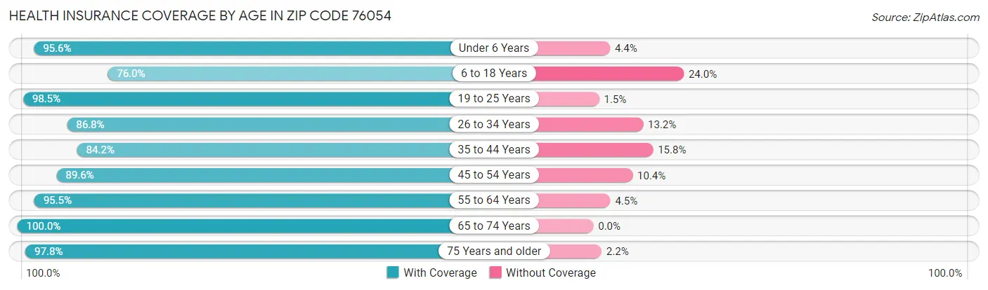 Health Insurance Coverage by Age in Zip Code 76054