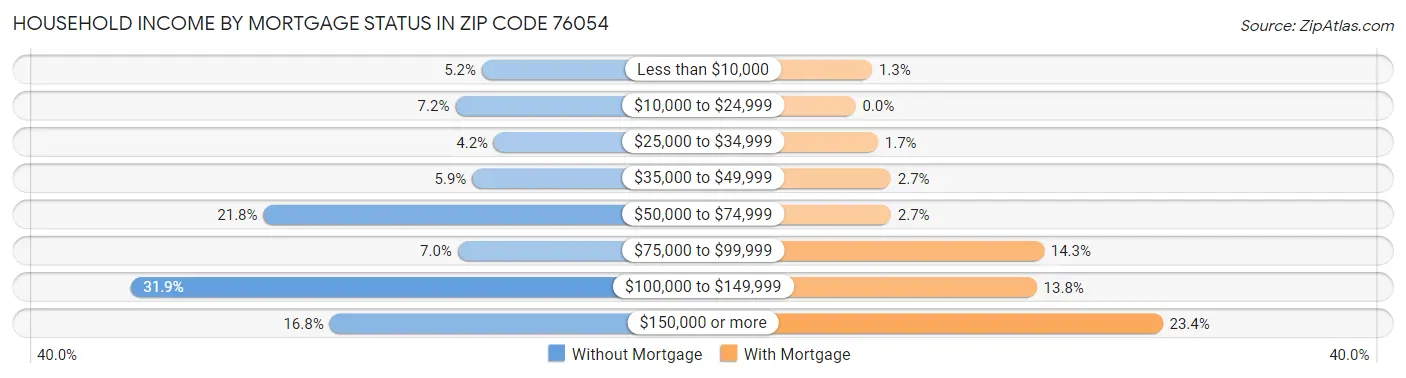 Household Income by Mortgage Status in Zip Code 76054