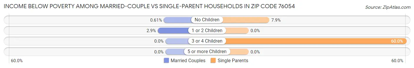 Income Below Poverty Among Married-Couple vs Single-Parent Households in Zip Code 76054