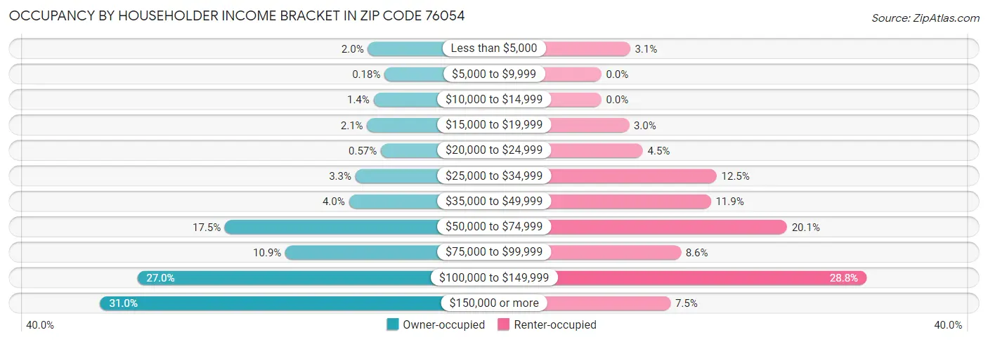 Occupancy by Householder Income Bracket in Zip Code 76054
