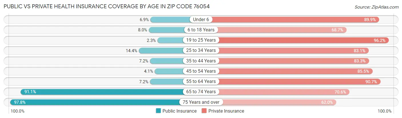 Public vs Private Health Insurance Coverage by Age in Zip Code 76054