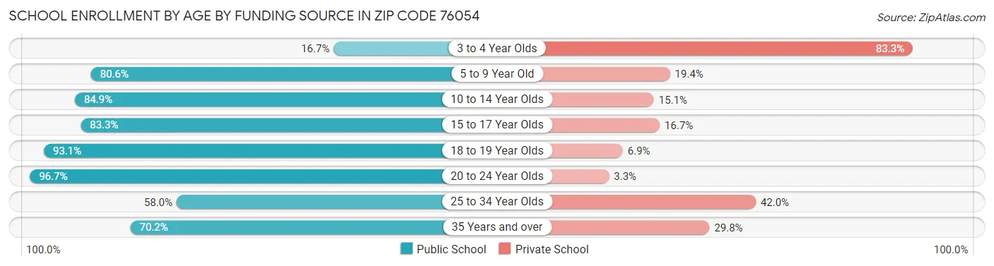 School Enrollment by Age by Funding Source in Zip Code 76054