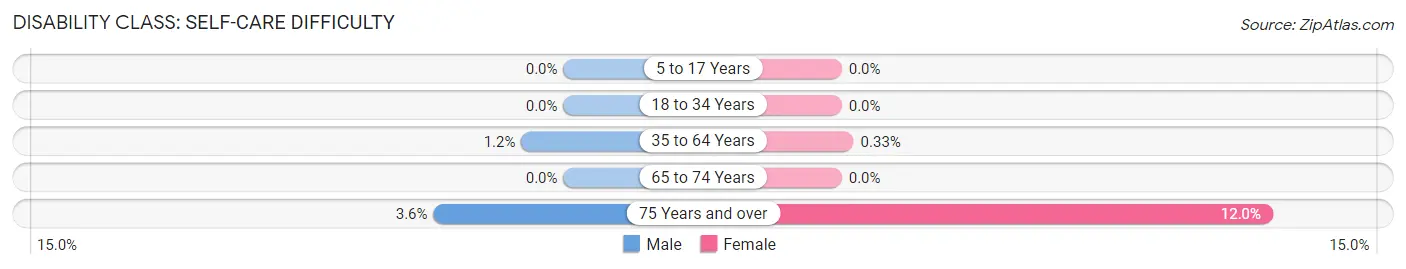 Disability in Zip Code 76054: <span>Self-Care Difficulty</span>