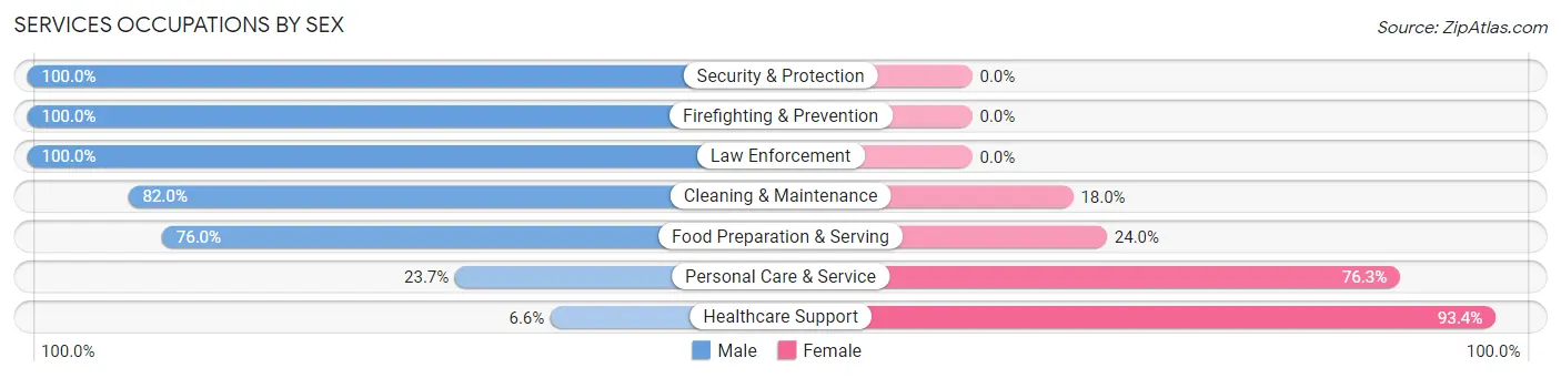 Services Occupations by Sex in Zip Code 76054