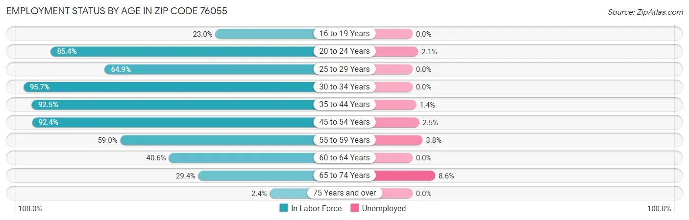 Employment Status by Age in Zip Code 76055