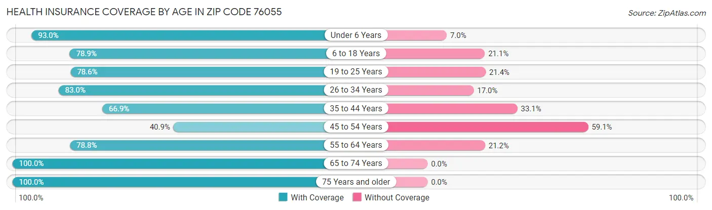 Health Insurance Coverage by Age in Zip Code 76055