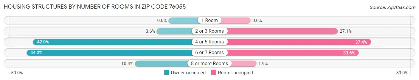 Housing Structures by Number of Rooms in Zip Code 76055