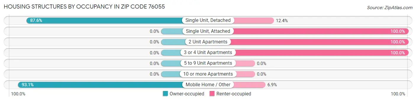 Housing Structures by Occupancy in Zip Code 76055
