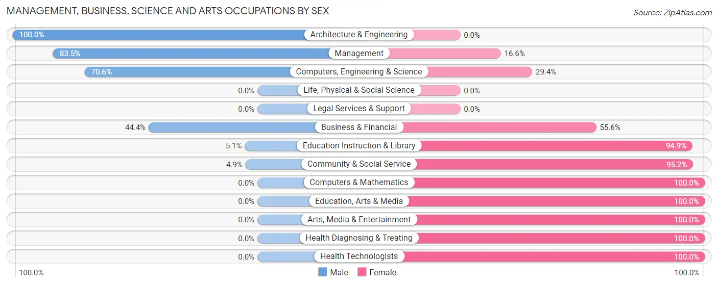 Management, Business, Science and Arts Occupations by Sex in Zip Code 76055
