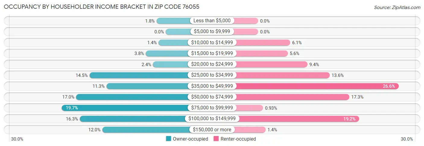 Occupancy by Householder Income Bracket in Zip Code 76055