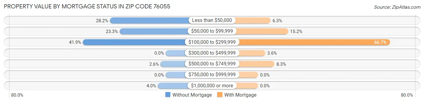 Property Value by Mortgage Status in Zip Code 76055