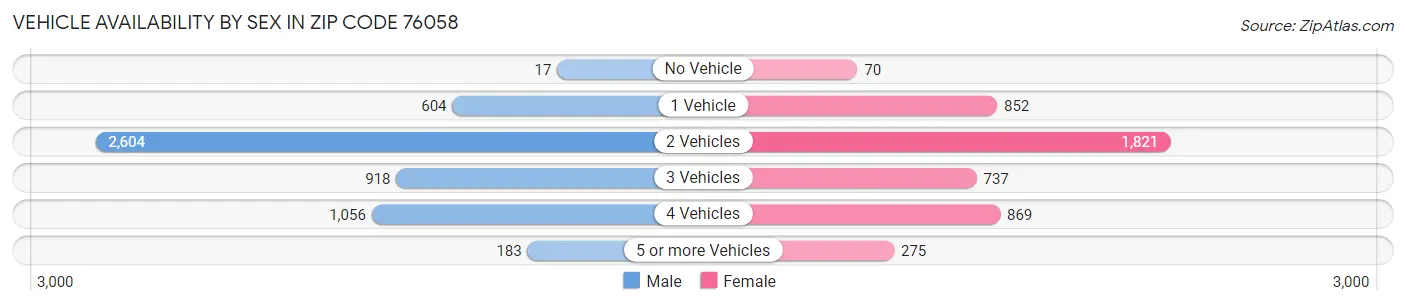 Vehicle Availability by Sex in Zip Code 76058