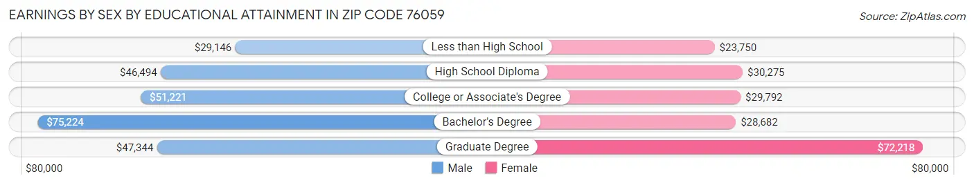 Earnings by Sex by Educational Attainment in Zip Code 76059