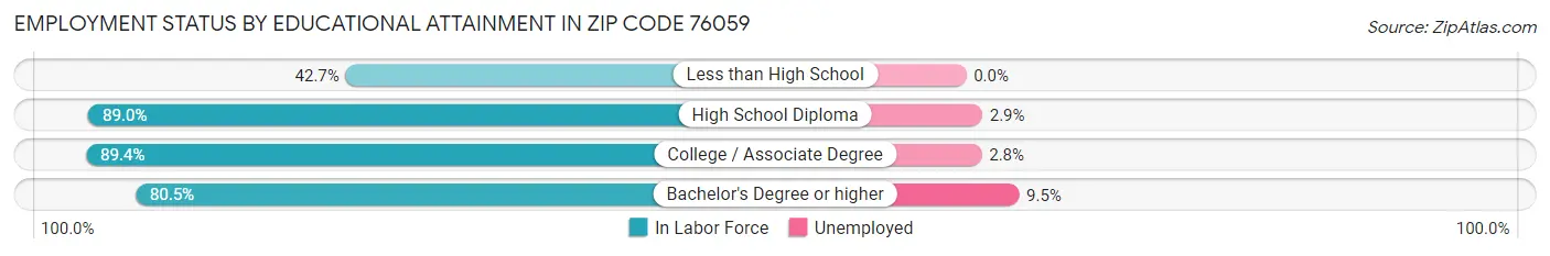 Employment Status by Educational Attainment in Zip Code 76059