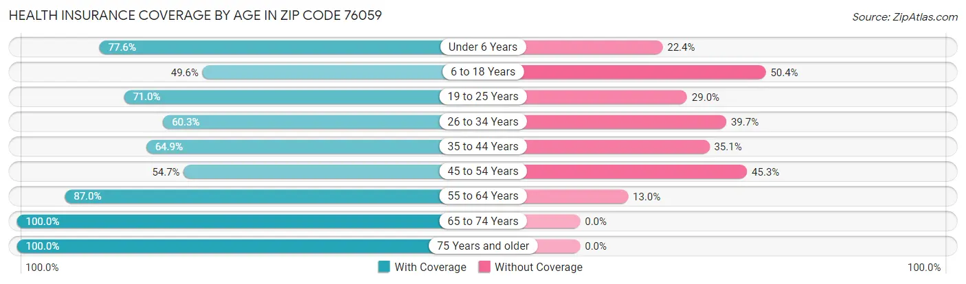 Health Insurance Coverage by Age in Zip Code 76059