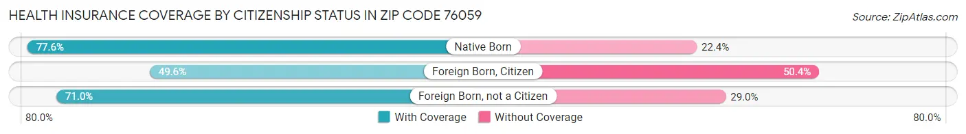 Health Insurance Coverage by Citizenship Status in Zip Code 76059