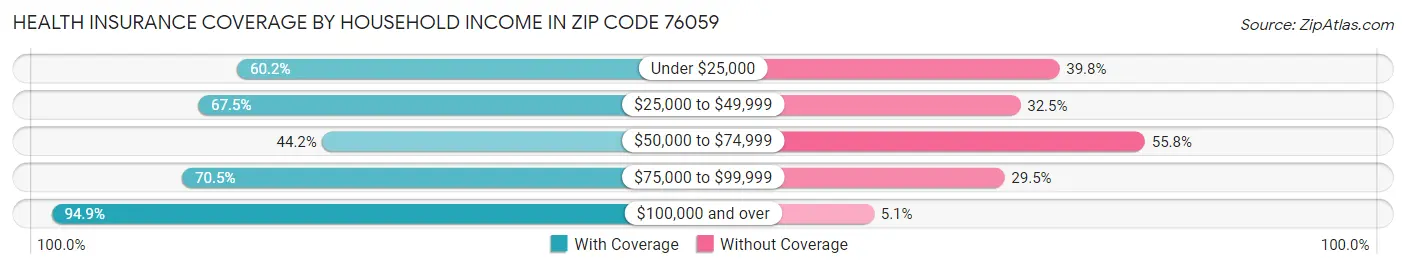 Health Insurance Coverage by Household Income in Zip Code 76059