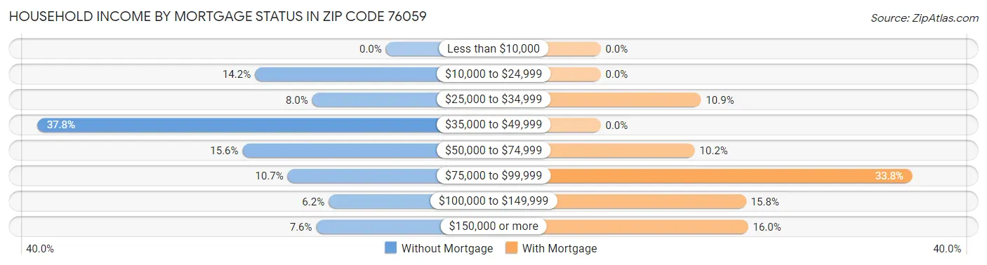 Household Income by Mortgage Status in Zip Code 76059
