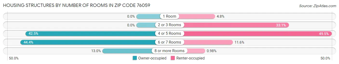 Housing Structures by Number of Rooms in Zip Code 76059
