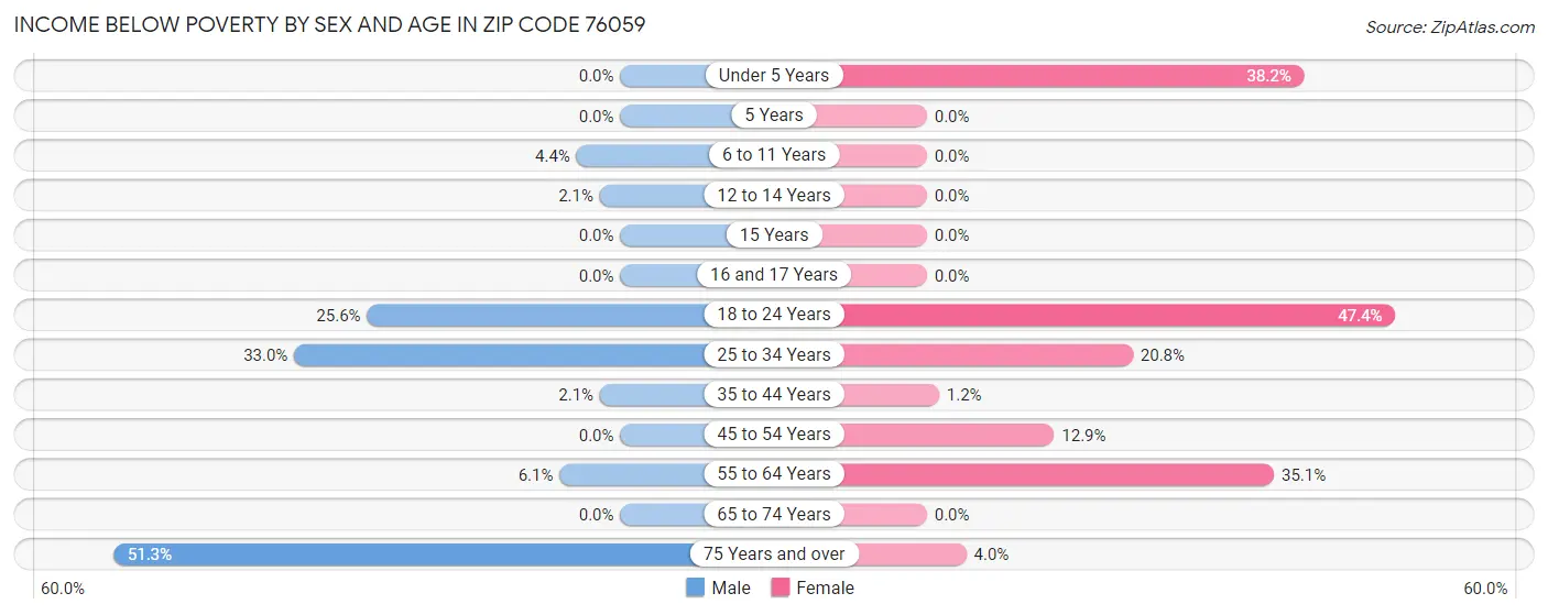 Income Below Poverty by Sex and Age in Zip Code 76059