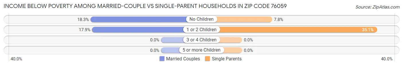 Income Below Poverty Among Married-Couple vs Single-Parent Households in Zip Code 76059