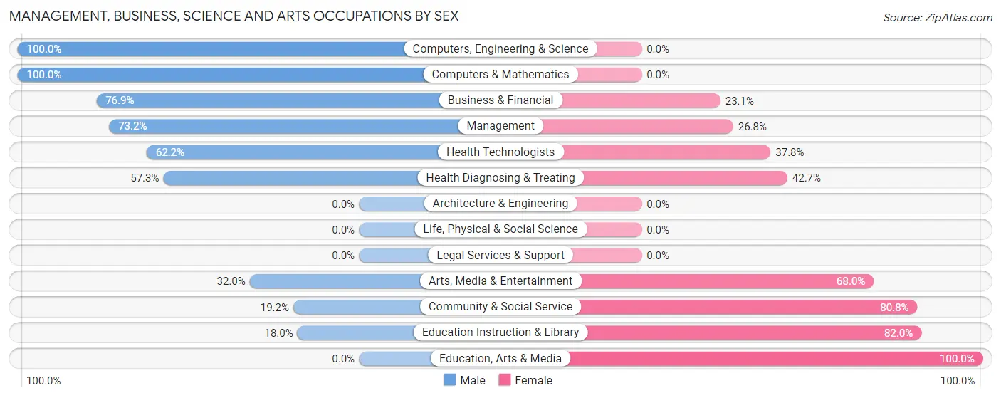 Management, Business, Science and Arts Occupations by Sex in Zip Code 76059