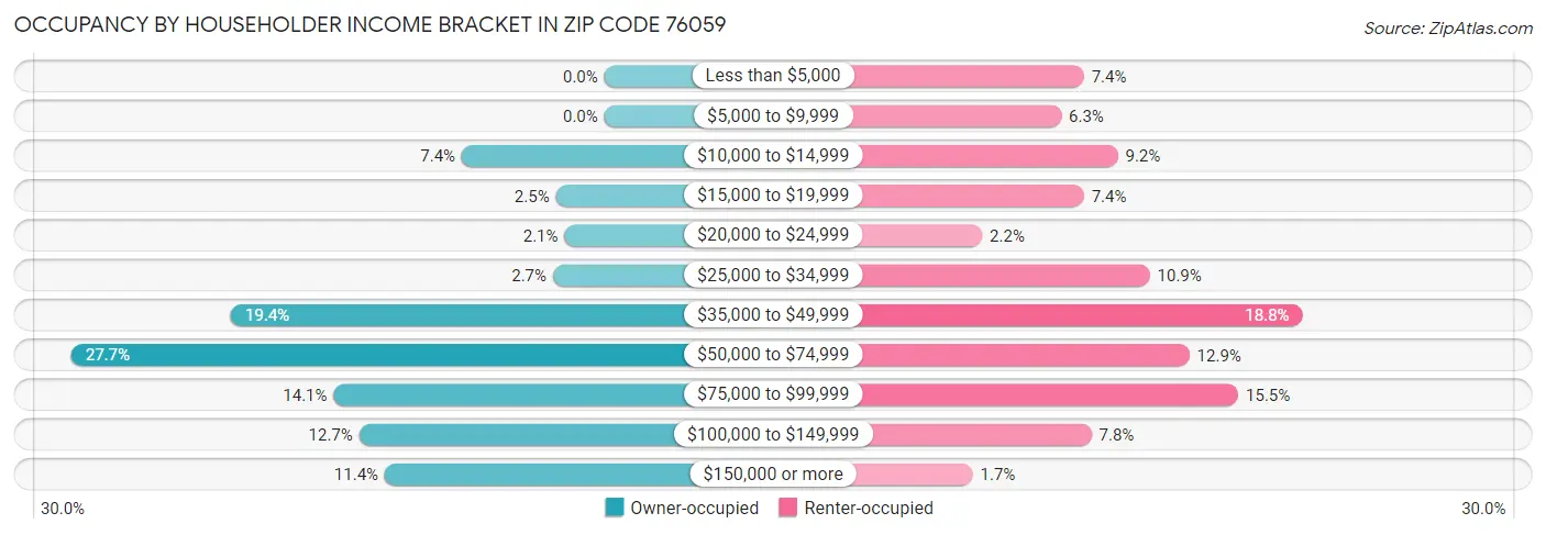 Occupancy by Householder Income Bracket in Zip Code 76059