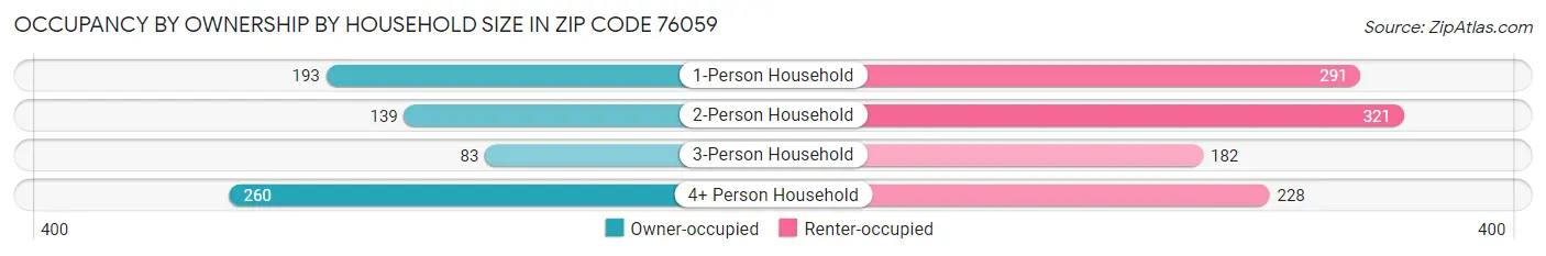 Occupancy by Ownership by Household Size in Zip Code 76059