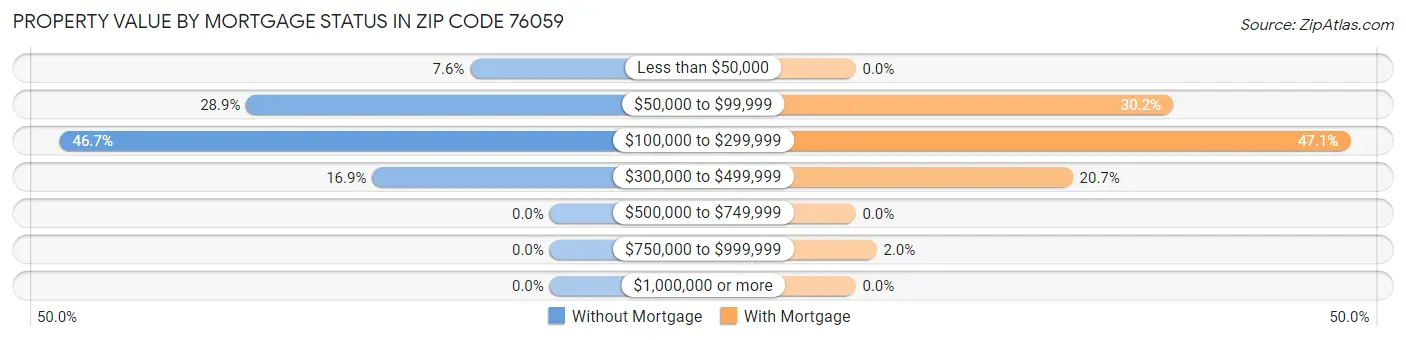 Property Value by Mortgage Status in Zip Code 76059