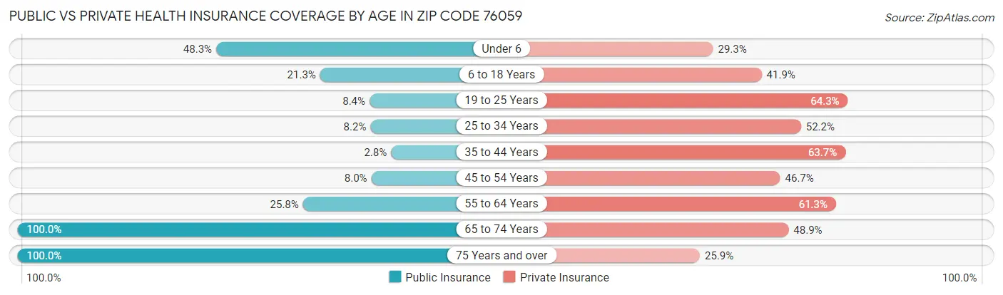 Public vs Private Health Insurance Coverage by Age in Zip Code 76059