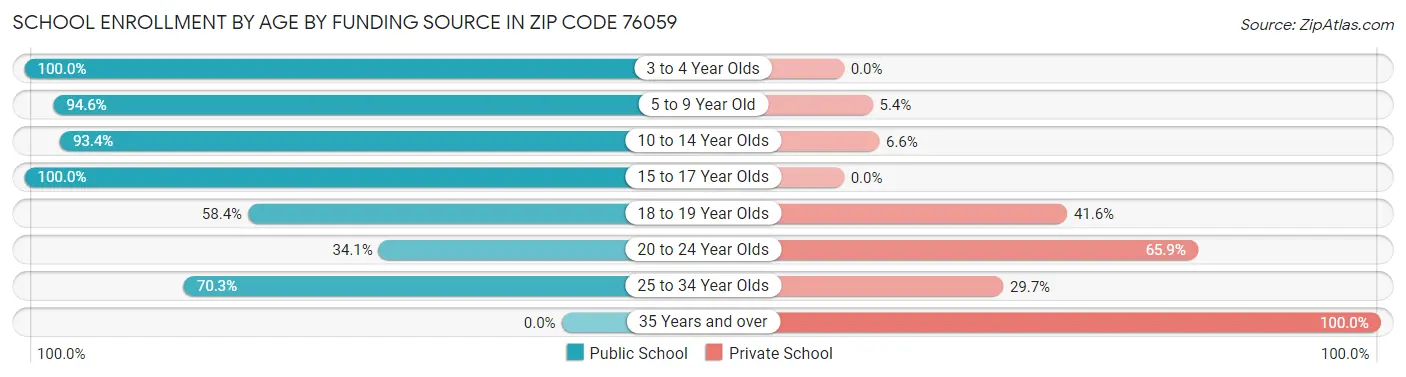 School Enrollment by Age by Funding Source in Zip Code 76059