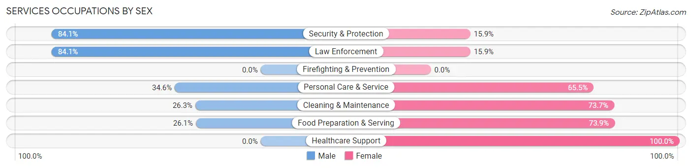 Services Occupations by Sex in Zip Code 76059