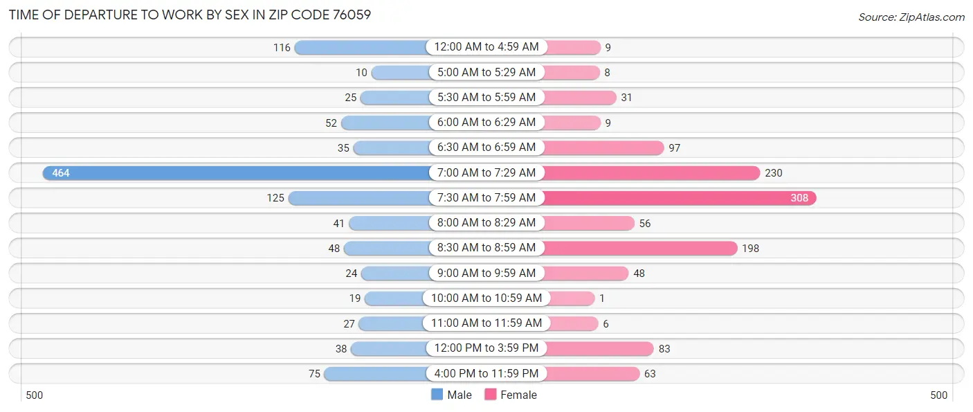Time of Departure to Work by Sex in Zip Code 76059