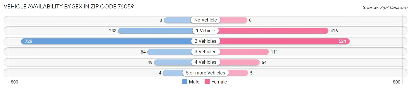 Vehicle Availability by Sex in Zip Code 76059