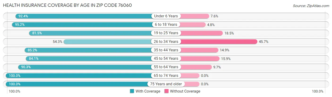 Health Insurance Coverage by Age in Zip Code 76060