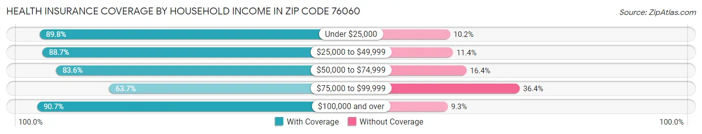 Health Insurance Coverage by Household Income in Zip Code 76060